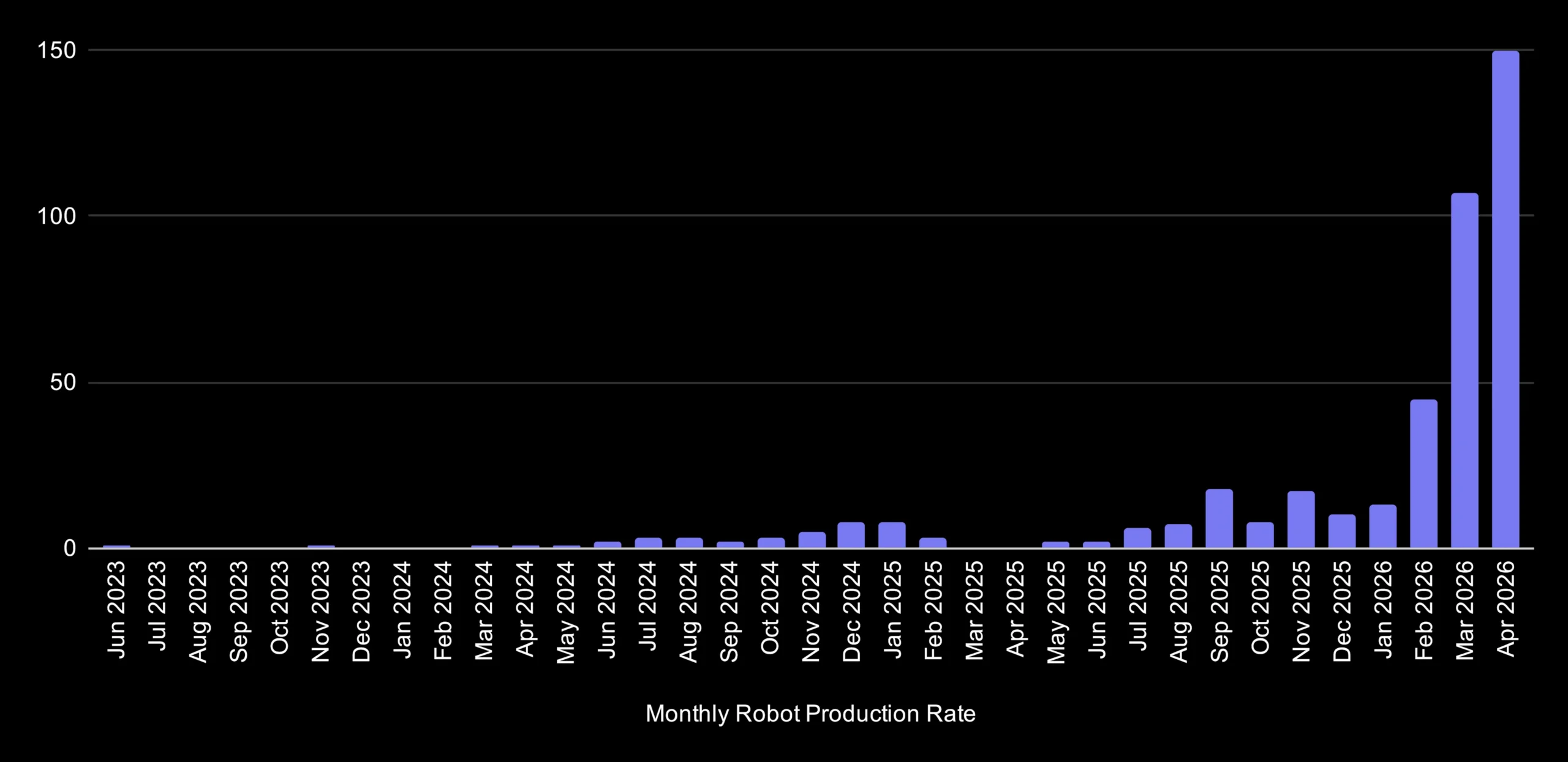 Figure monthly robot production rate chart