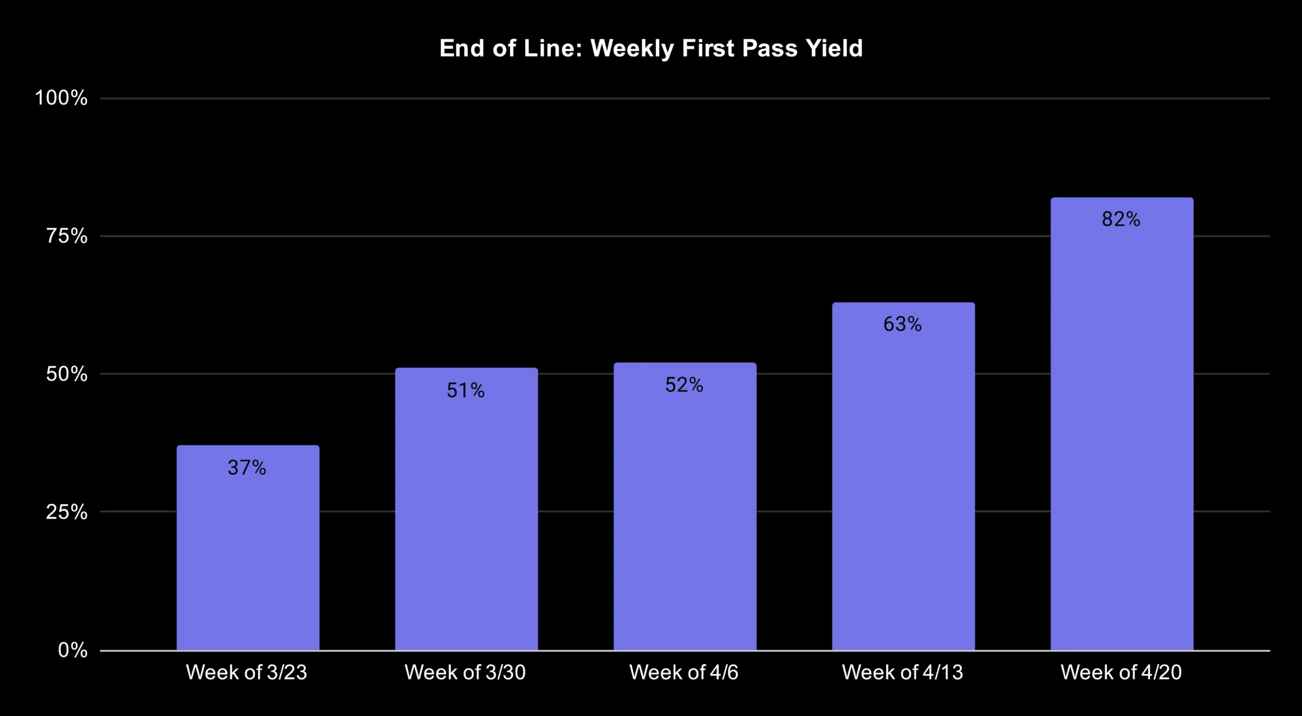 Figure weekly first pass yield chart